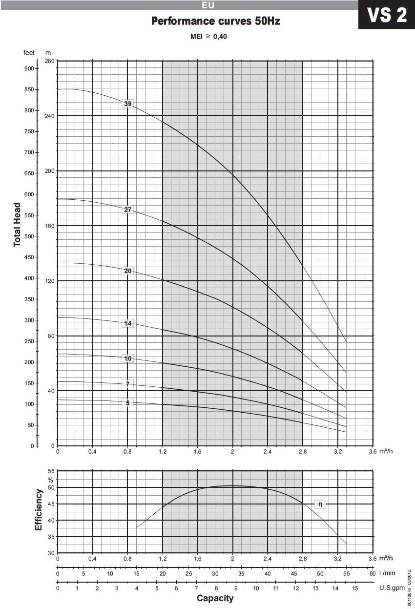 E-Tech VS 2 4 inch Pump Technical Data Curves
